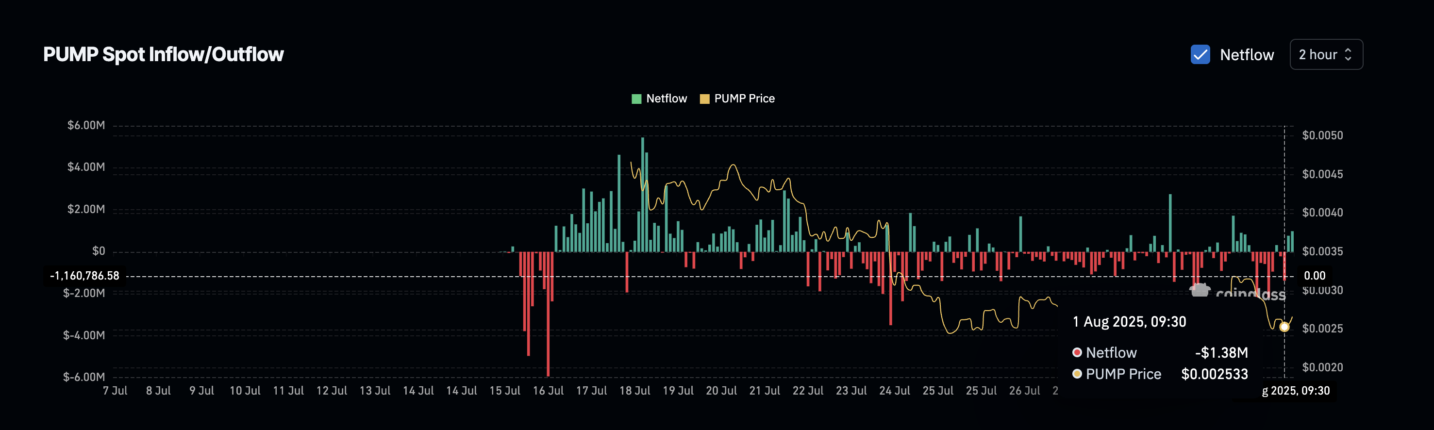 PUMP Eyes Rebound as Whales Go “Dip Shopping,” Scoop Up 5.4 Billion Tokens